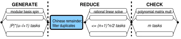 Fig. 3. Structure of parallel algorithm for computing invariant bilinear forms Q.