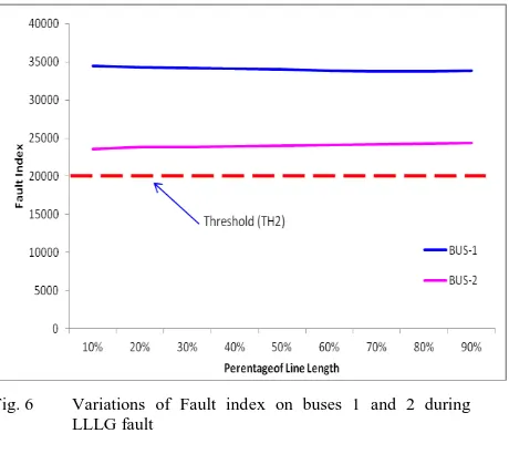 Fig. 6 Variations of Fault index on buses 1 and 2 during LLLG fault 