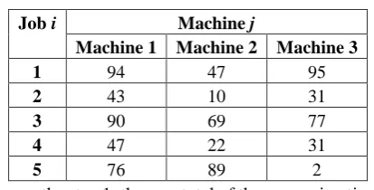 Table 1. Flow shop instance 