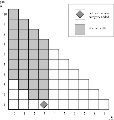 Figure 1: Cells affected by chart repair.