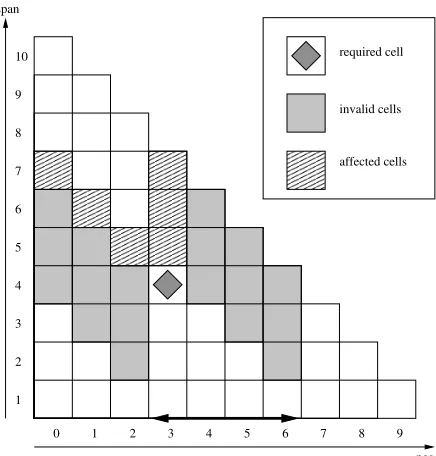 Figure 2: Cells affected by adding a constraint.