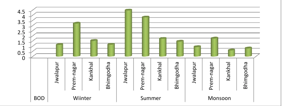 Fig 6: DO Parameters during different season  