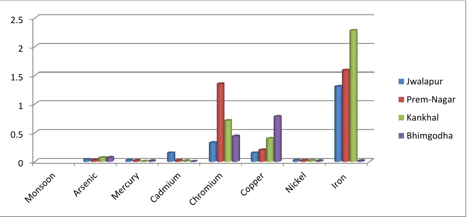 Fig 9: Concentration of different heavy metals during monsoon at different sites 