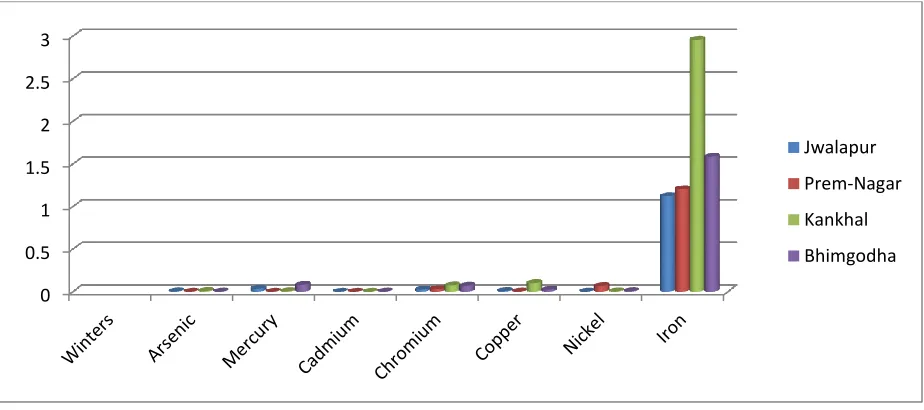 Fig 10: Concentration of different heavy metals during summer at different sites 