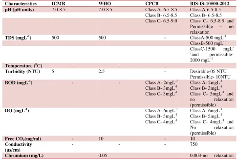 Table 1: Standards for drinking water 