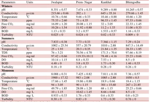Table 2: Water Quality Data of river Ganga during different season at different sites (Average of triplicates ± SEM) 