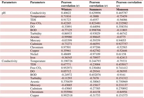 Table 4: Pearson correlation coefficient between physico-chemical properties of 4 sites during different seasons of river Ganga Haridwar, India