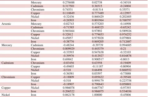 Table 5: Analysis of Variance (ANOVA) for seasonal and spatial variations in different heavy metals in Ganga river at Haridwar