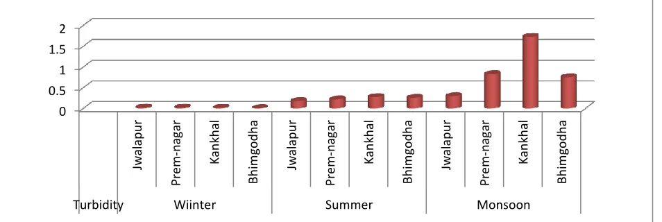 Fig 4: TDS parameters during different season 