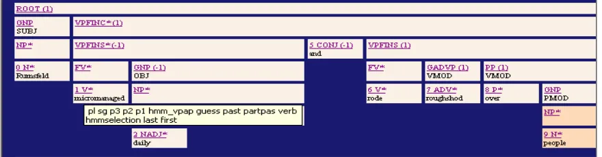 Figure 1. Output Parse Tree for "Rumsfeld micromanaged daily briefings and rode roughshod                over people."  * indicates head