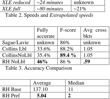 Table 4. Highest Scoring Parses per Input 