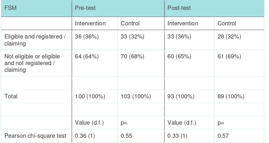 Table 3.8 Gender statistical snapshots at baseline and outcome 