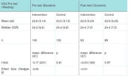 Table 3.9 KS2 Pre-test (Reading) statistical snapshots at baseline and outcome 