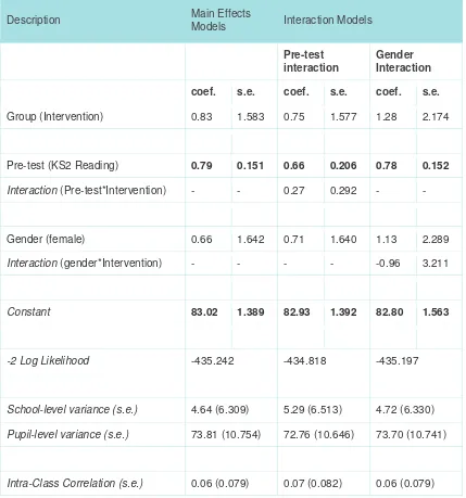 Table 3.12 Primary outcome: reading comprehension Subsample analysis: participants identified as not eligible for FSM or eligible and not registered / claiming 