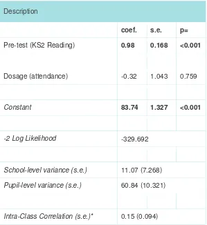 Table 3.13 Primary outcome: reading comprehension and dosage analysis (Intervention group only: n = 93 participants in 41 primary schools) 