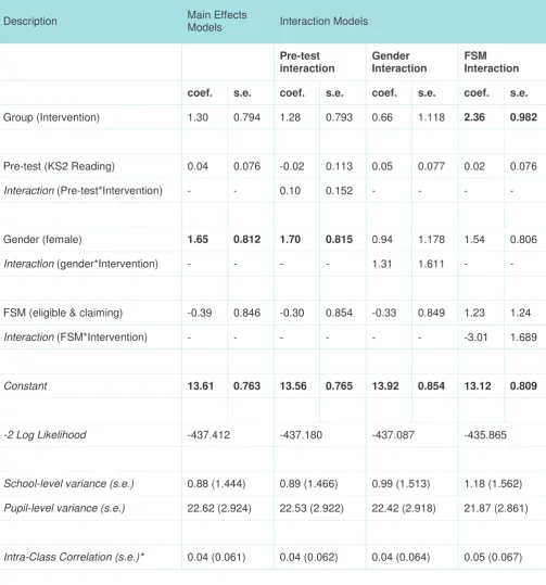 Table 3.14 Secondary outcome: 'Students Like Reading'6 (n = 146 participants in 46 primary schools) 