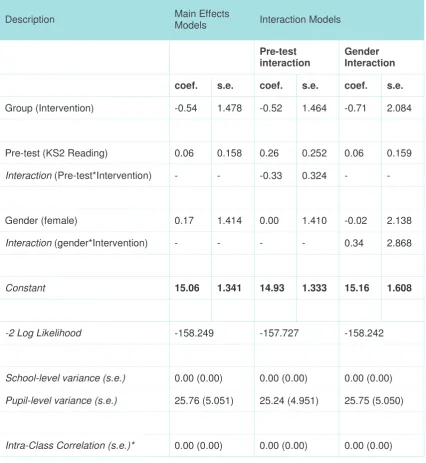 Table 3.15 Secondary outcome: 'Students Like Reading' scale—participants identified as eligible and claiming FSM (n = 52 participants in 29 primary schools)subsample analysis for  