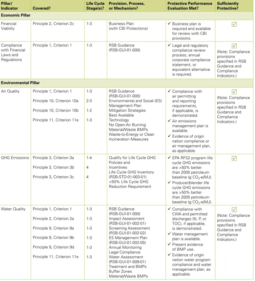 table B-2. RSB Review and Evaluation worksheet Pillar/