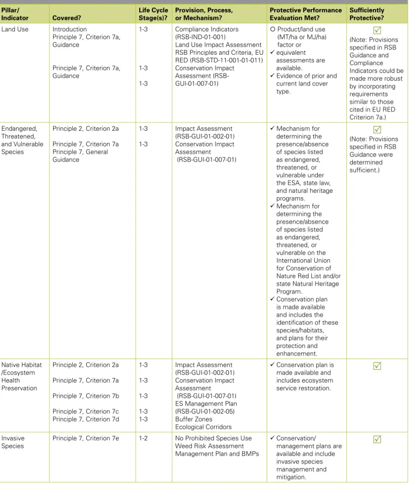 table B-2. RSB Review and Evaluation worksheet Pillar/
