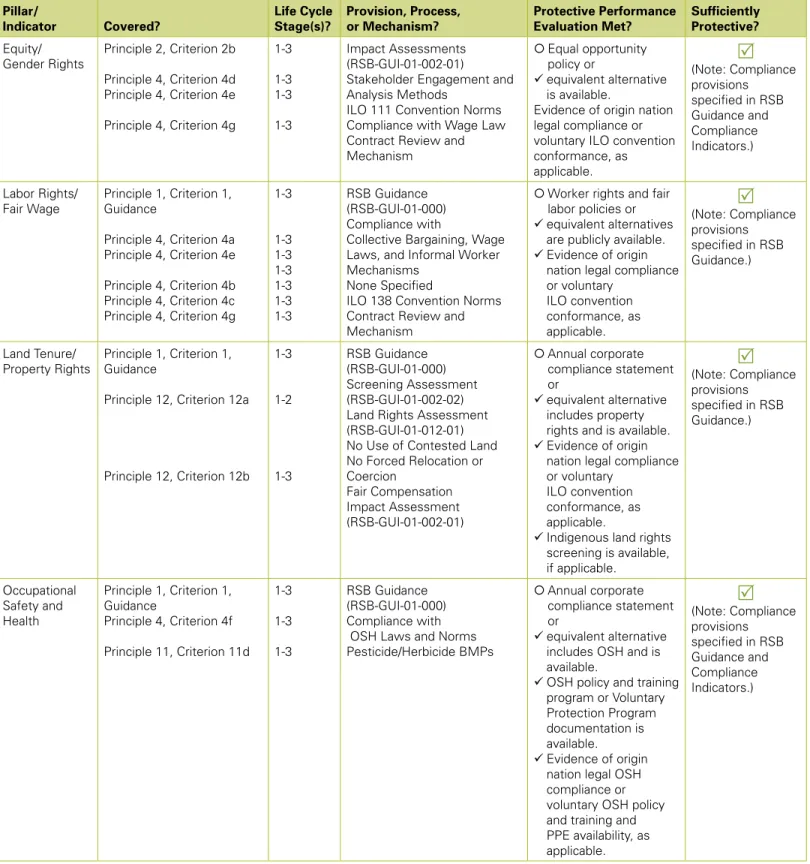 table B-2. RSB Review and Evaluation worksheet Pillar/