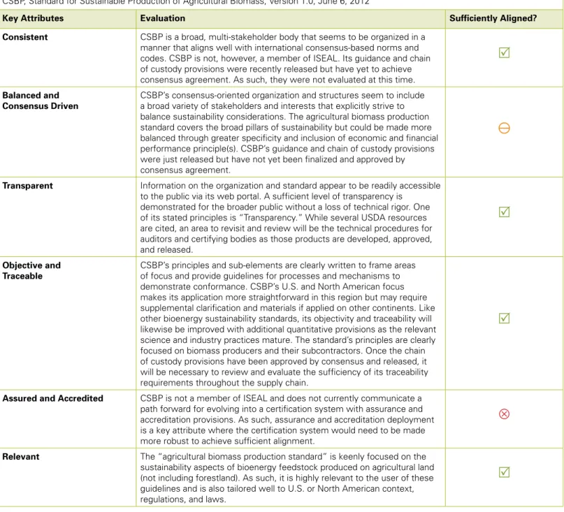 table B-3. CSBP Producer Standard Review and Evaluation worksheet