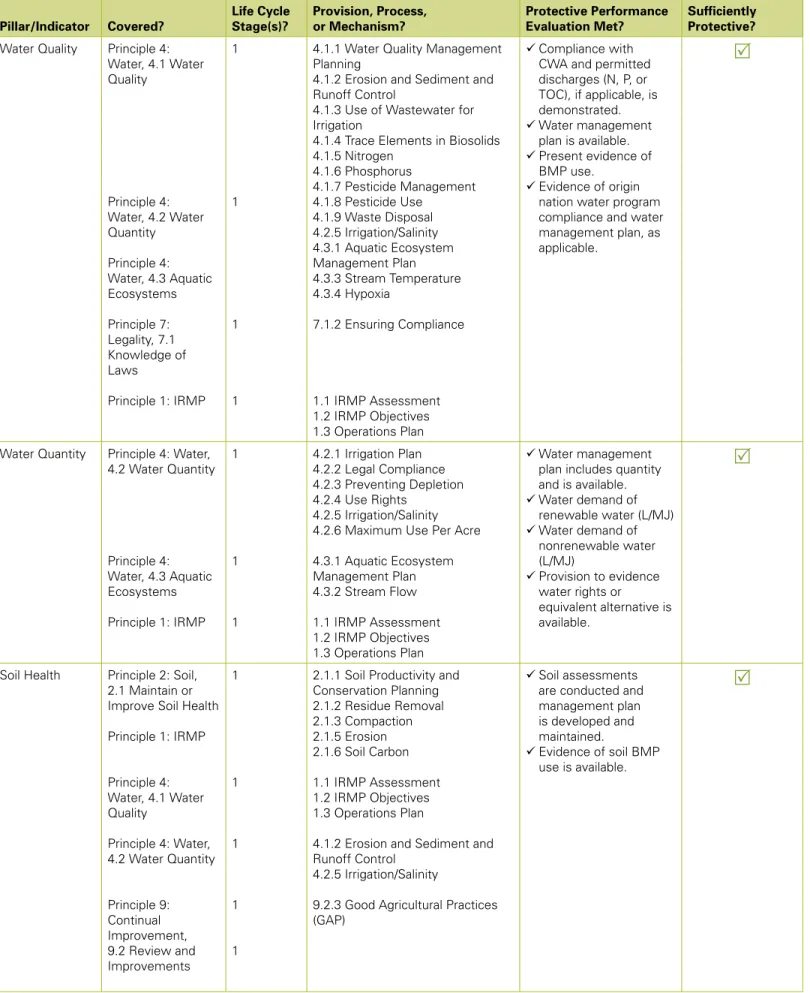table B-3. CSBP Producer Standard Review and Evaluation worksheet Pillar/Indicator Covered? life Cycle 