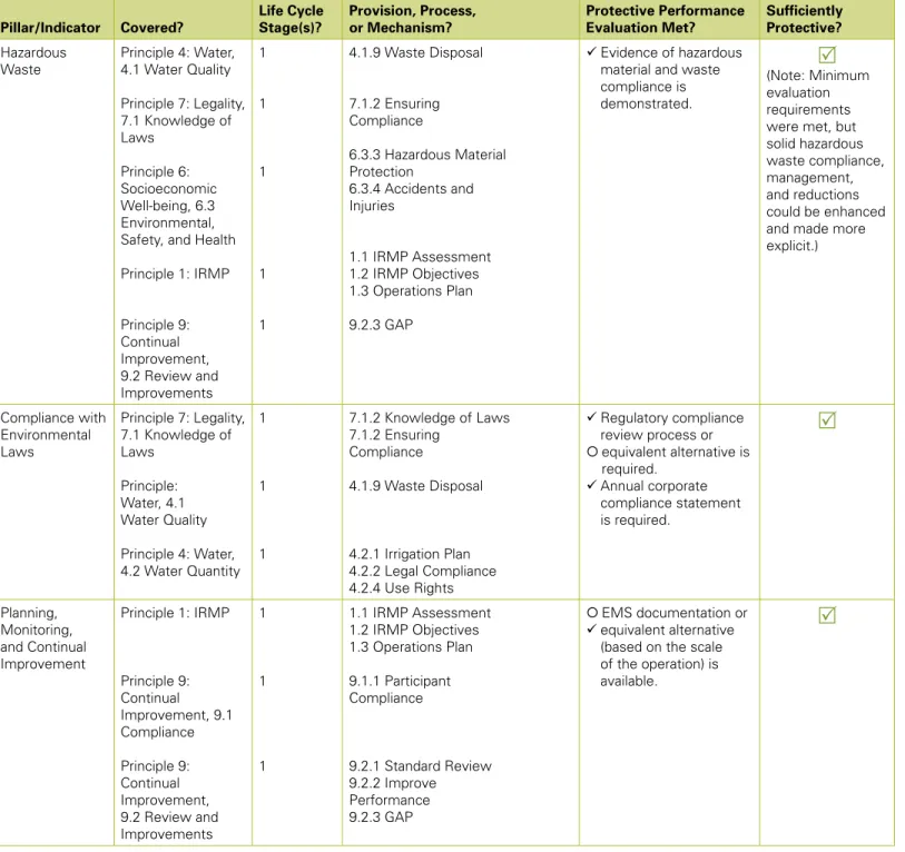 table B-3. CSBP Producer Standard Review and Evaluation worksheet Pillar/Indicator Covered? life Cycle 