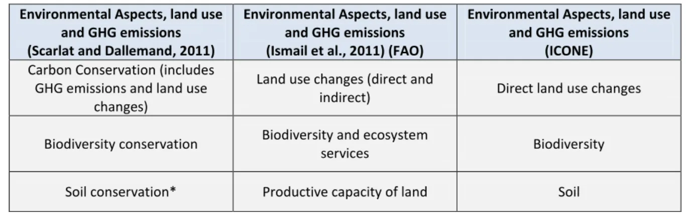 Table 2. Environmental aspects, land use and GHG emissions (sub-topics) 