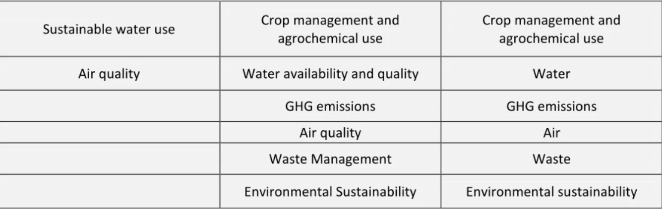 Table 3. Socio-Economic and Food security (sub-topics) 