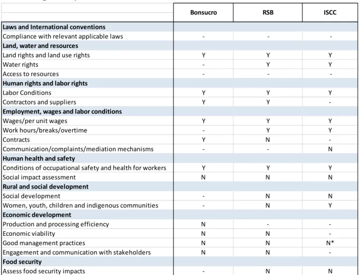 Table 8. Socio-Economic and Food Security – Original and EU Standards (Benchmark against  Brazilian legislation) 