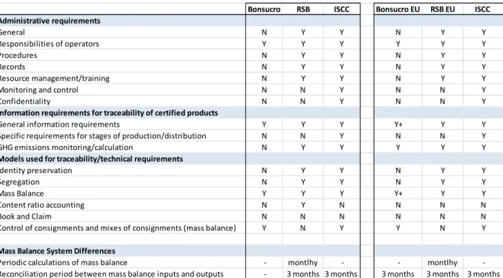 Table 9. Chain of Custody benchmark (EU and original standards) 