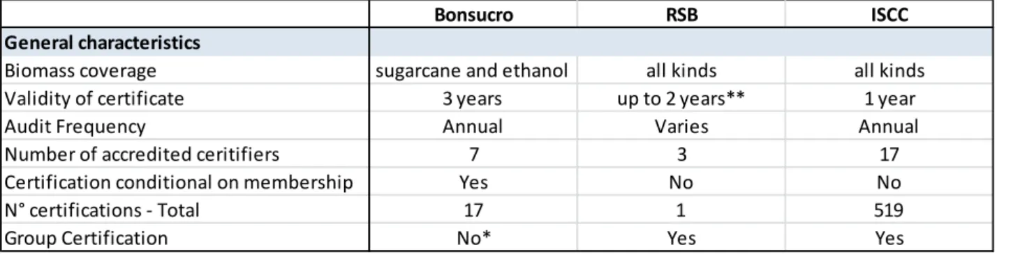 Table 1 below summarizes other general characteristics of the initiatives, except the IDB  scorecard since it is not a certification system