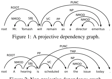 Figure 2: Non-projective dependency graph.