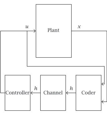Figure 2.1. Coder-controller system.