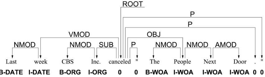 Figure 1. A dependency tree from the Penn Treebank, with additional entity annotation from the BBN corpus.