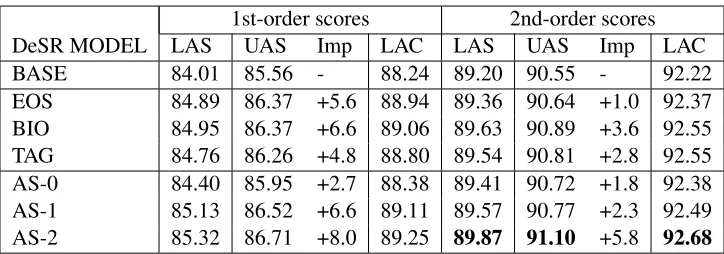 Table 4. Results of the different models on WSJ section 23 using the CoNLL scores Labeled attachment score (LAS),Unlabeled attachment score (UAS), and Label accuracy score (LAC)