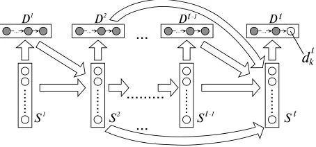 Figure 1: An ISBN for estimating P( dt k| h  ( t , k ) ) .