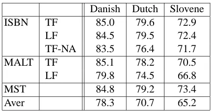 Table 1: Labeled attachment score on the testing setsof Danish, Dutch and Slovene treebanks.
