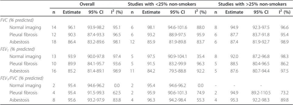 Table 3 Estimates of lung function according to radiological findings