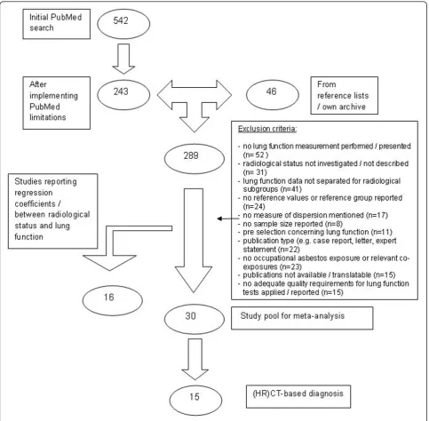 Figure 1 Flow chart - Study selection process.
