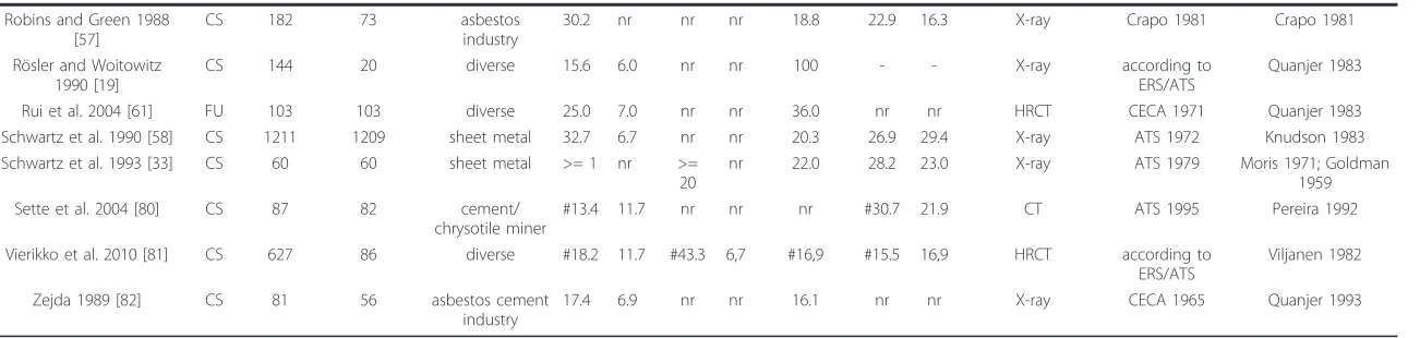 Table 1 Characteristics of included studies (Continued)