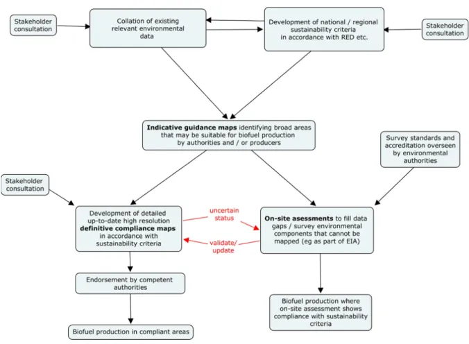 Figure 3: A proposed land use planning and control framework for ensuring  compliance with environmental sustainability criteria for biofuels 
