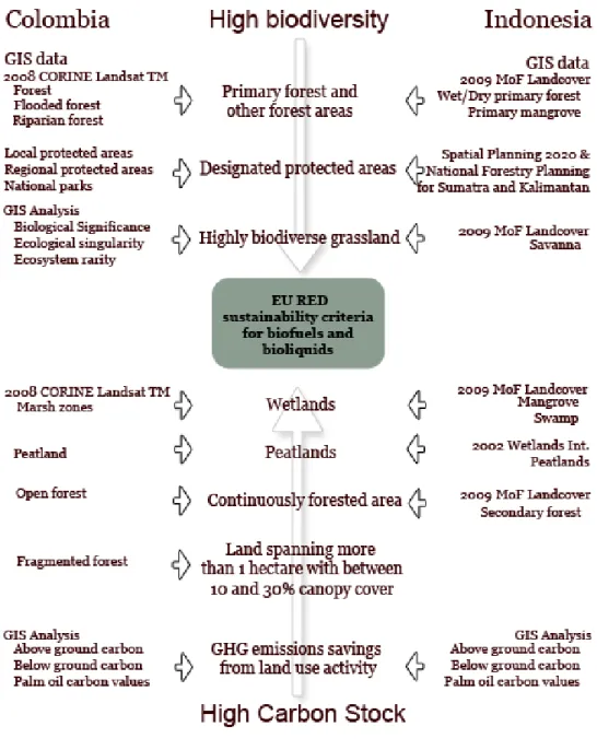 Figure 6: Overview of data used to map EU RED criteria 