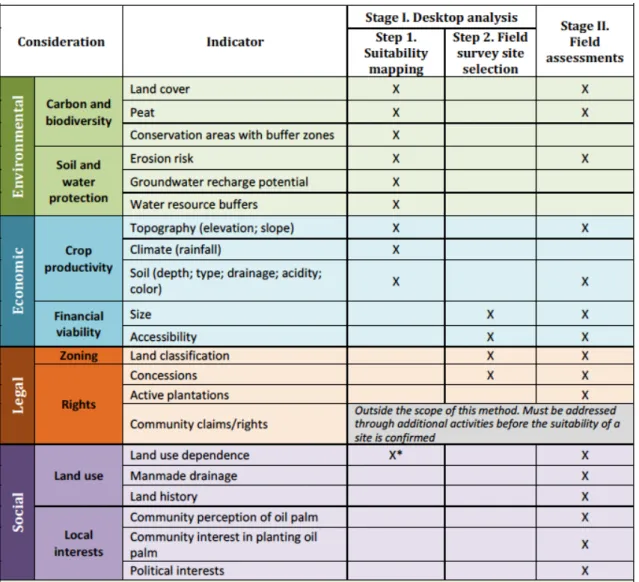 Table 4: Considerations, indicators and stages used in the POTICO suitability  assessment 