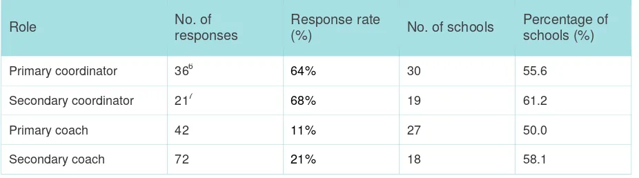Table 2.2 Process evaluation survey response rate 