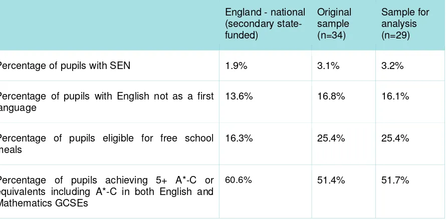 Table 3.2 Secondary schools Ofsted ratings 