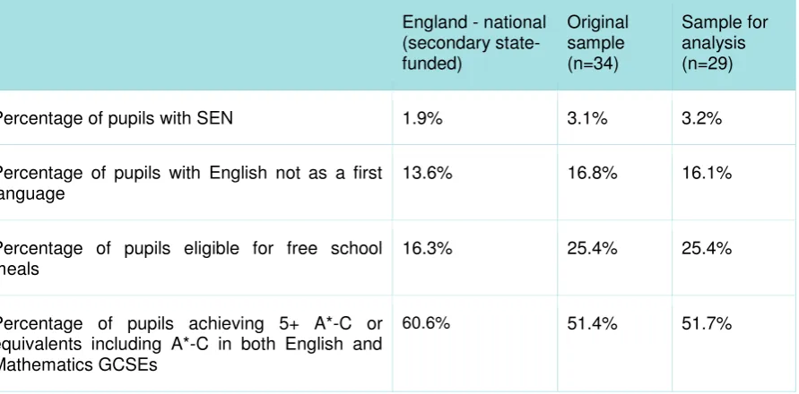 Table 3.2 Secondary schools Ofsted ratings 