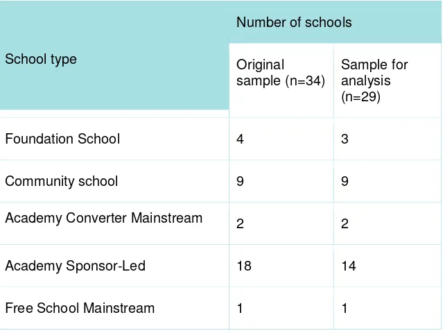 Table 3.3 Secondary school type 