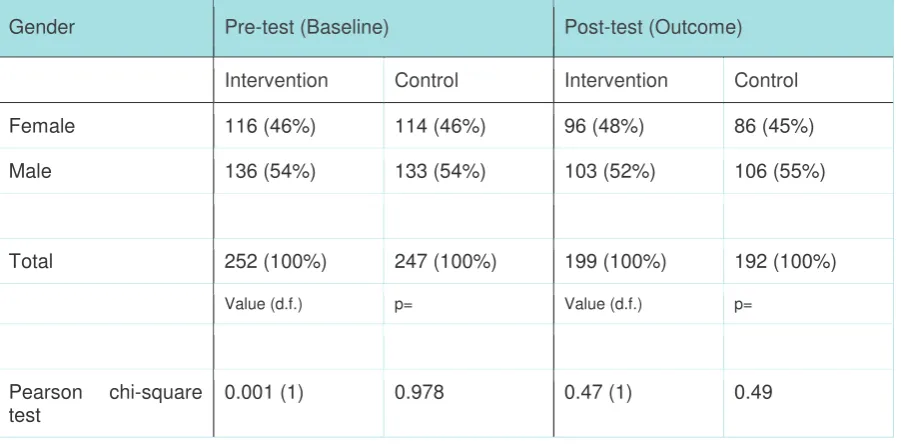 Table 3.8 Gender statistical snapshots at baseline and outcome 