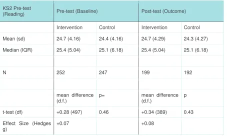 Table 3.9 KS2 Pre-test (Reading) statistical snapshots at baseline and outcome